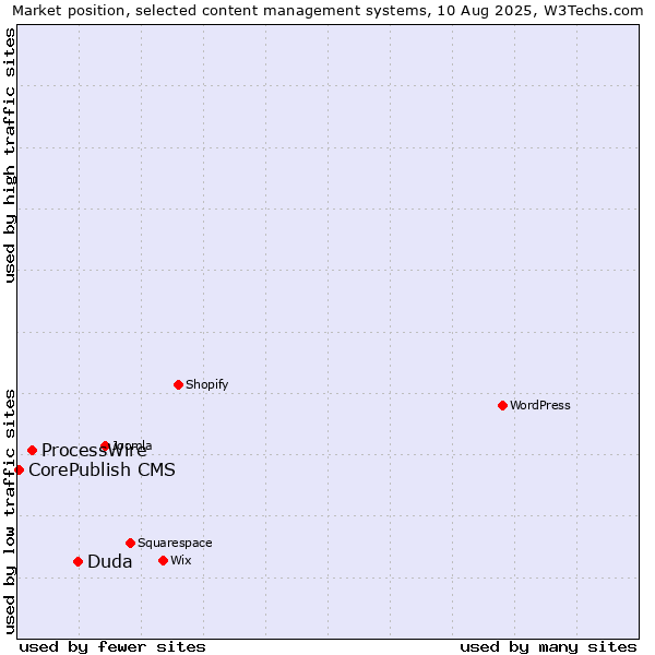Market position of Duda vs. ProcessWire vs. CorePublish CMS