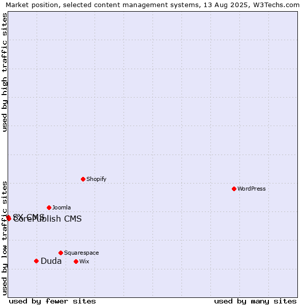 Market position of Duda vs. CorePublish CMS vs. SX CMS