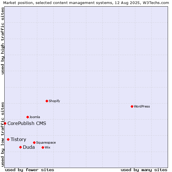 Market position of Duda vs. Tistory vs. CorePublish CMS