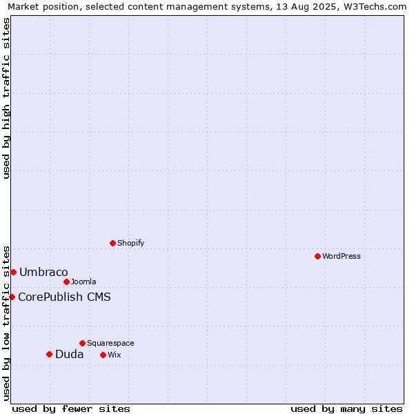 Market position of Duda vs. Umbraco vs. CorePublish CMS