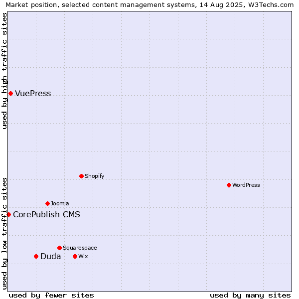 Market position of Duda vs. VuePress vs. CorePublish CMS