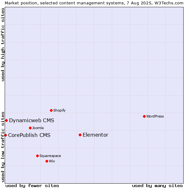 Market position of Elementor vs. Dynamicweb CMS vs. CorePublish CMS