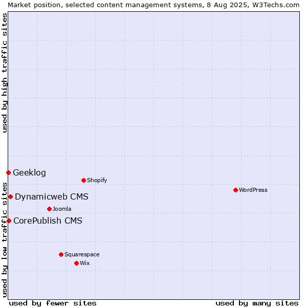 Market position of Dynamicweb CMS vs. CorePublish CMS vs. Geeklog
