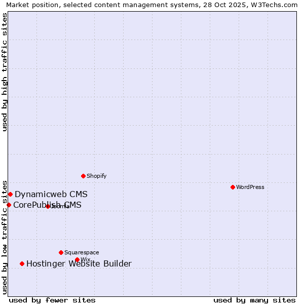Market position of Hostinger Website Builder vs. Dynamicweb CMS vs. CorePublish CMS