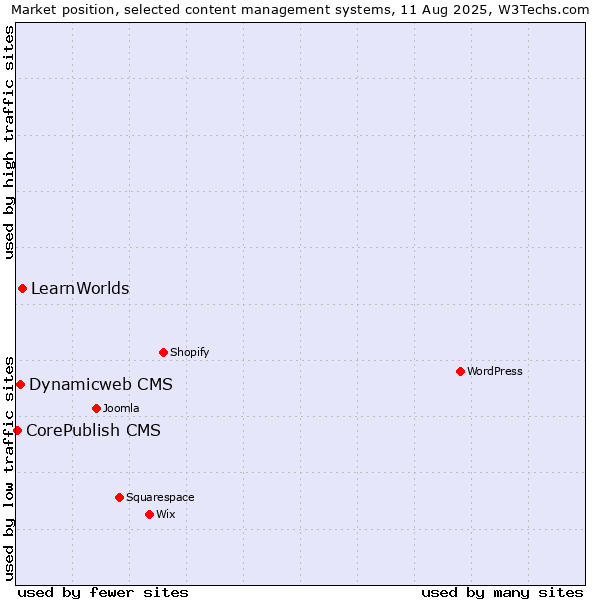 Market position of LearnWorlds vs. Dynamicweb CMS vs. CorePublish CMS