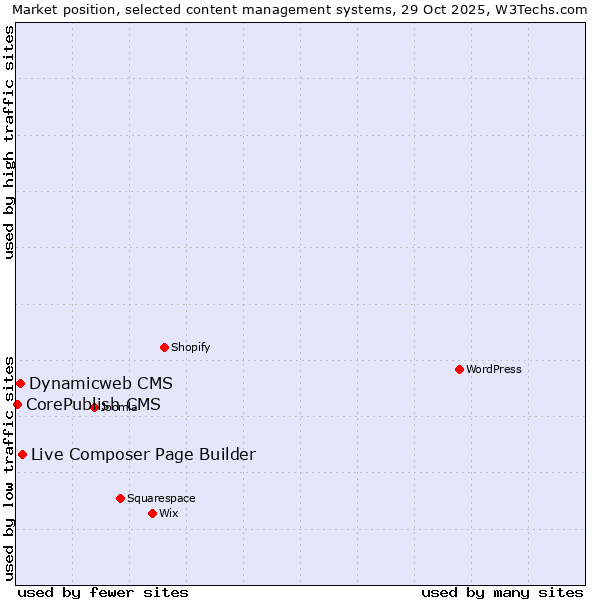 Market position of Live Composer Page Builder vs. Dynamicweb CMS vs. CorePublish CMS