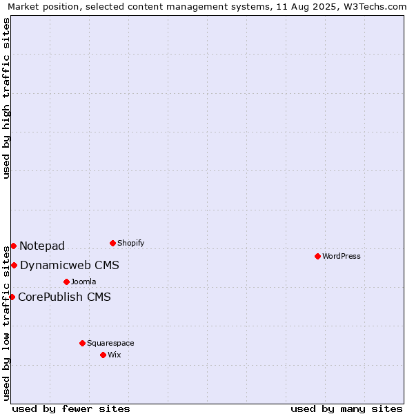 Market position of Dynamicweb CMS vs. Notepad vs. CorePublish CMS