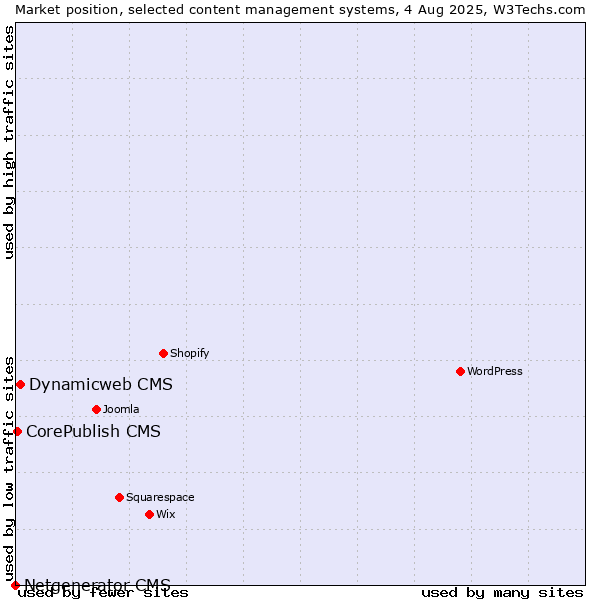 Market position of Dynamicweb CMS vs. CorePublish CMS vs. Netgenerator CMS