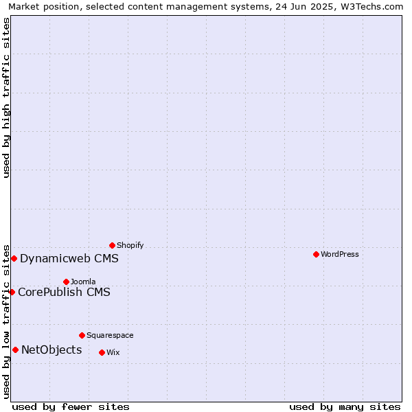 Market position of NetObjects vs. Dynamicweb CMS vs. CorePublish CMS