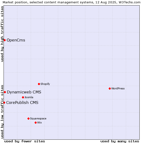 Market position of Dynamicweb CMS vs. OpenCms vs. CorePublish CMS