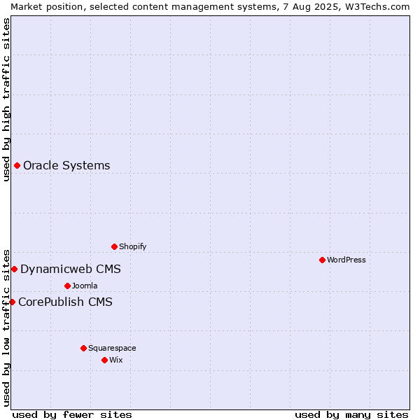 Market position of Oracle Systems vs. Dynamicweb CMS vs. CorePublish CMS