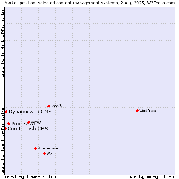 Market position of ProcessWire vs. Dynamicweb CMS vs. CorePublish CMS