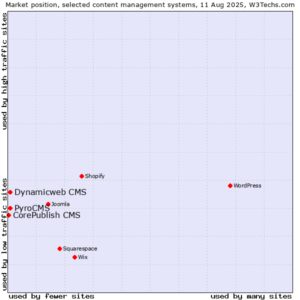Market position of PyroCMS vs. Dynamicweb CMS vs. CorePublish CMS
