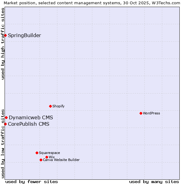 Market position of Dynamicweb CMS vs. CorePublish CMS vs. SpringBuilder