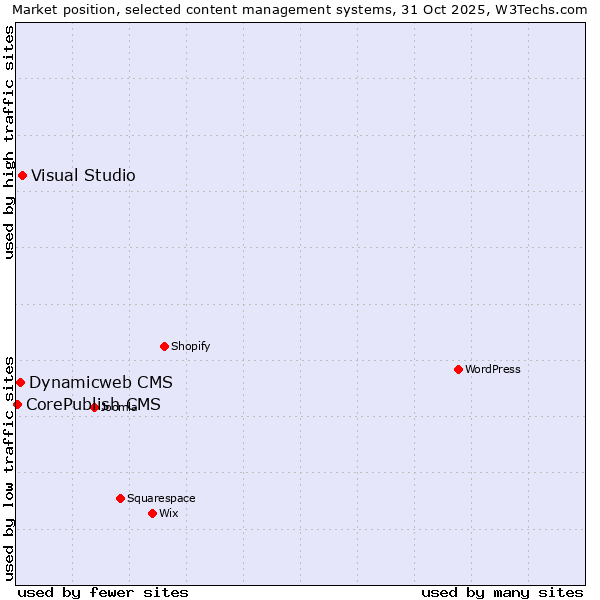 Market position of Visual Studio vs. Dynamicweb CMS vs. CorePublish CMS