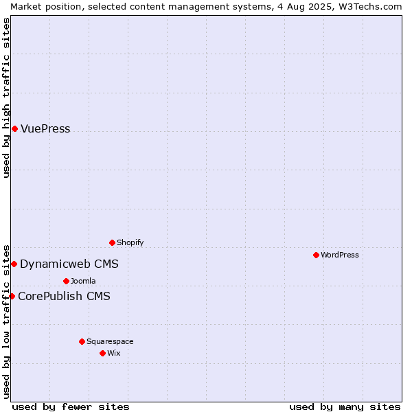Market position of VuePress vs. Dynamicweb CMS vs. CorePublish CMS