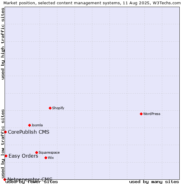 Market position of Easy Orders vs. CorePublish CMS vs. Netgenerator CMS