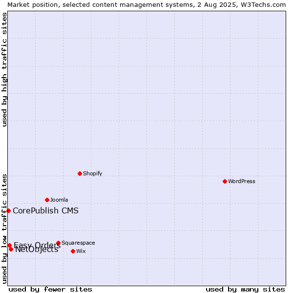 Market position of NetObjects vs. Easy Orders vs. CorePublish CMS