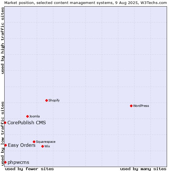 Market position of Easy Orders vs. phpwcms vs. CorePublish CMS