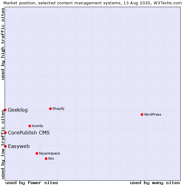 Market position of CorePublish CMS vs. Easyweb vs. Geeklog