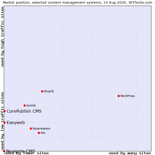 Market position of CorePublish CMS vs. Easyweb vs. Navigate CMS