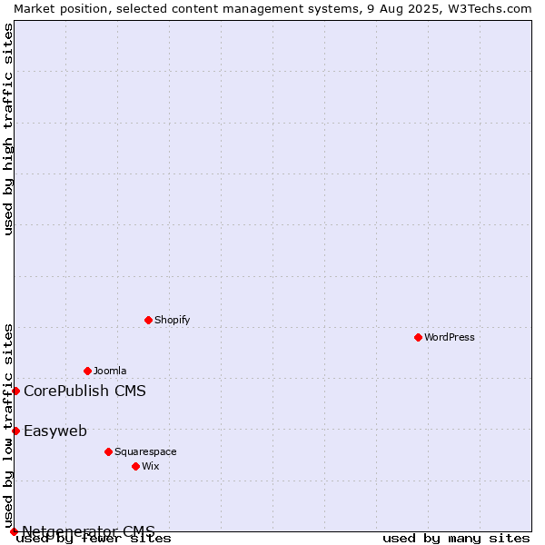 Market position of CorePublish CMS vs. Easyweb vs. Netgenerator CMS