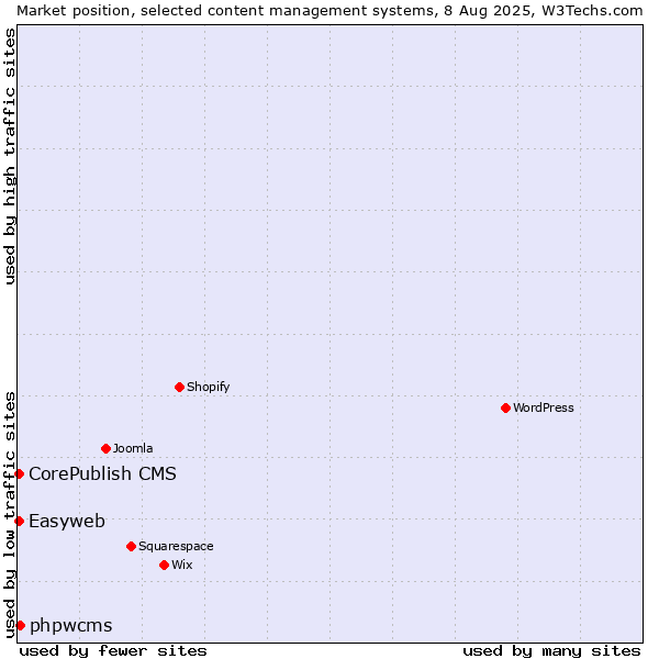 Market position of phpwcms vs. CorePublish CMS vs. Easyweb