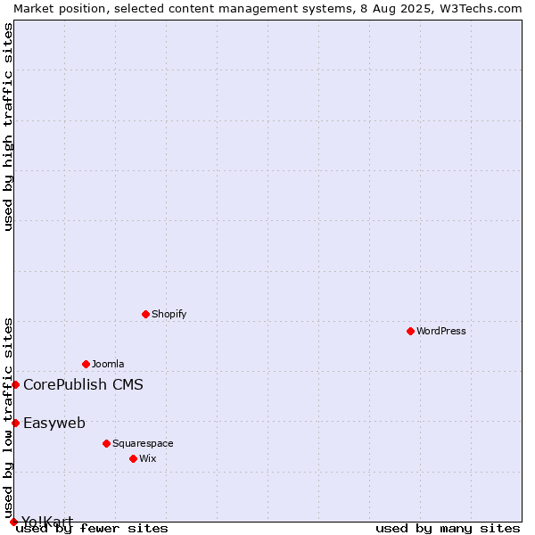 Market position of CorePublish CMS vs. Easyweb vs. Yo!Kart