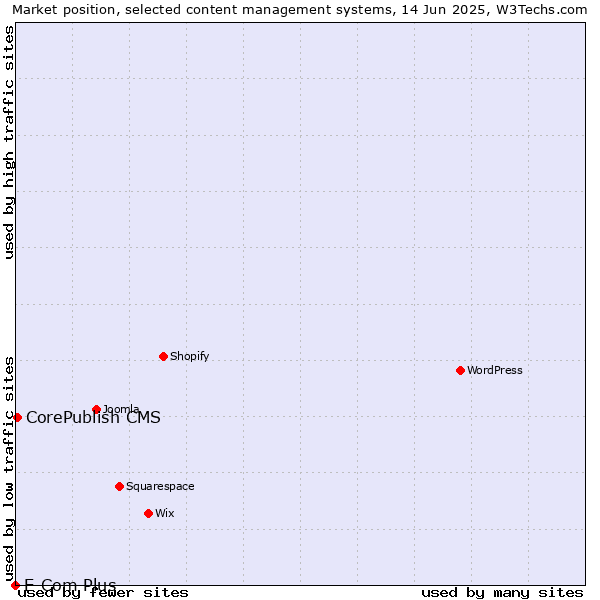 Market position of CorePublish CMS vs. E-Com Plus