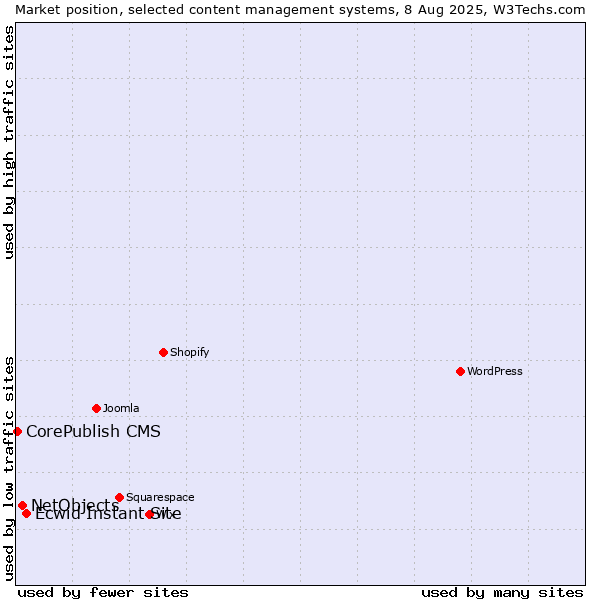 Market position of Ecwid Instant Site vs. NetObjects vs. CorePublish CMS