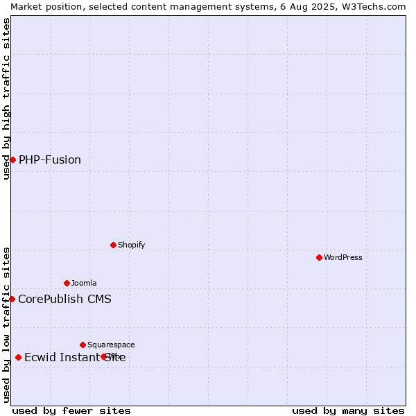 Market position of Ecwid Instant Site vs. PHP-Fusion vs. CorePublish CMS