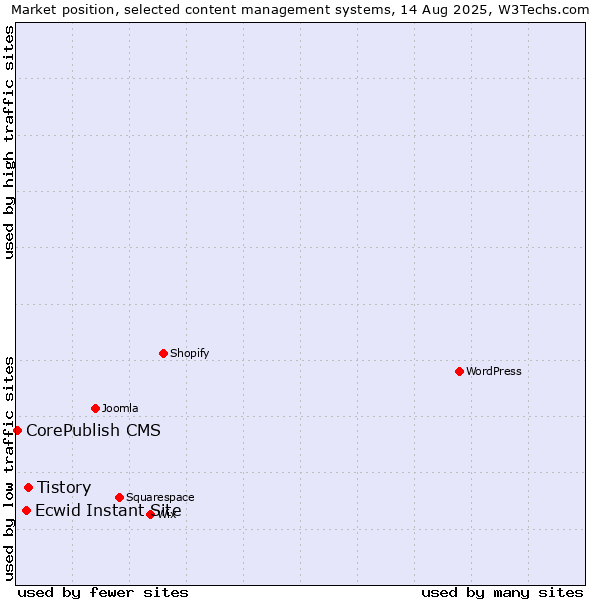 Market position of Tistory vs. Ecwid Instant Site vs. CorePublish CMS