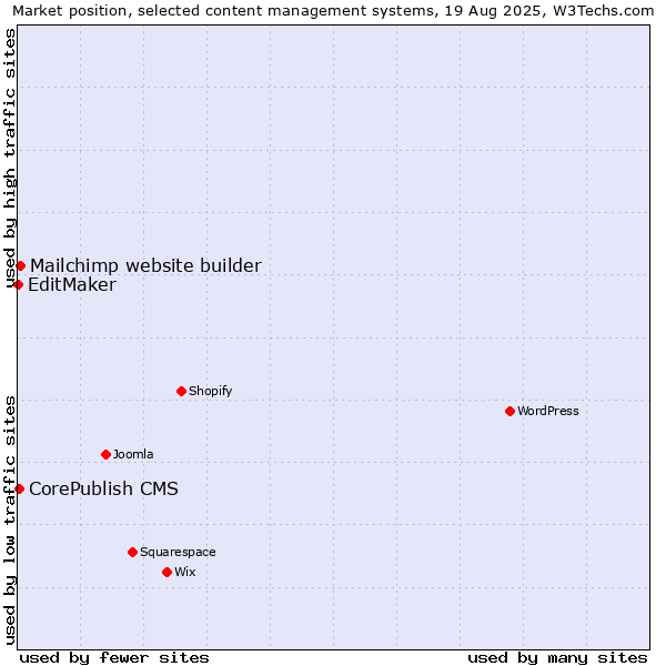 Market position of Mailchimp website builder vs. CorePublish CMS vs. EditMaker