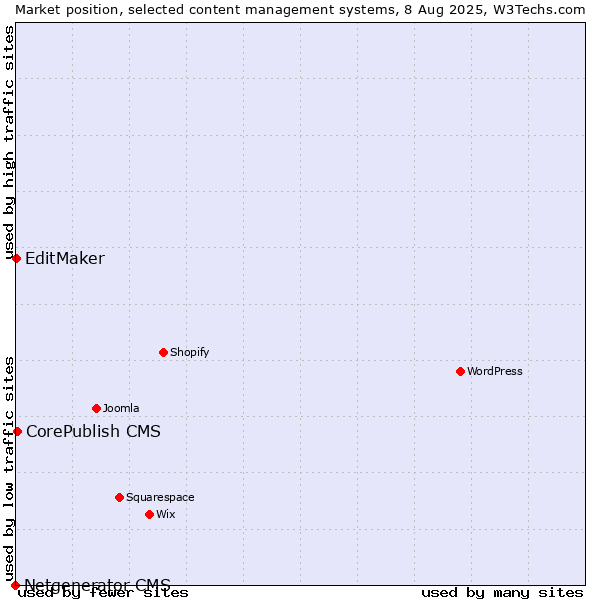 Market position of CorePublish CMS vs. EditMaker vs. Netgenerator CMS