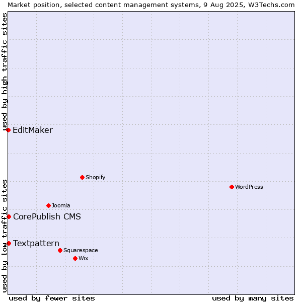 Market position of Textpattern vs. CorePublish CMS vs. EditMaker