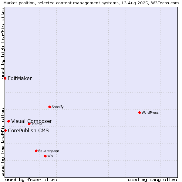 Market position of Visual Composer vs. CorePublish CMS vs. EditMaker