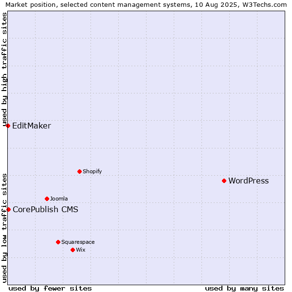 Market position of WordPress vs. CorePublish CMS vs. EditMaker