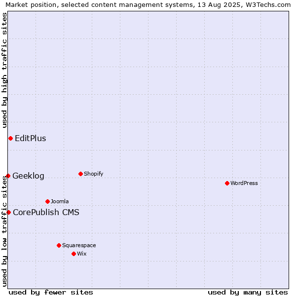 Market position of EditPlus vs. CorePublish CMS vs. Geeklog