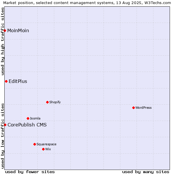 Market position of EditPlus vs. CorePublish CMS vs. MoinMoin