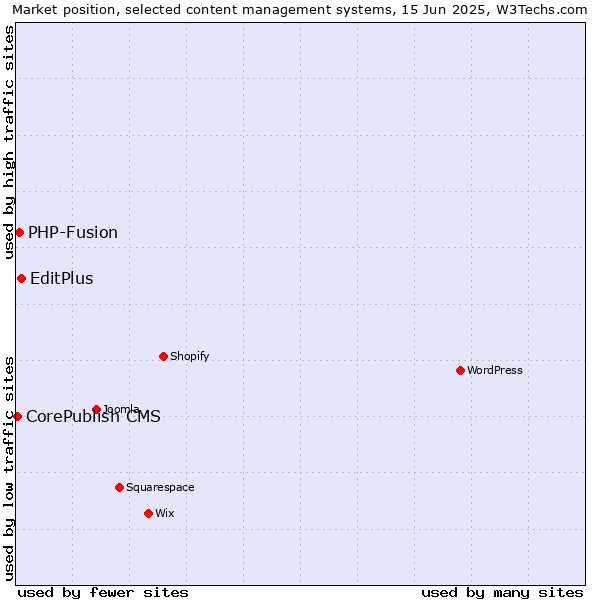 Market position of EditPlus vs. PHP-Fusion vs. CorePublish CMS