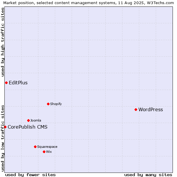 Market position of WordPress vs. EditPlus vs. CorePublish CMS