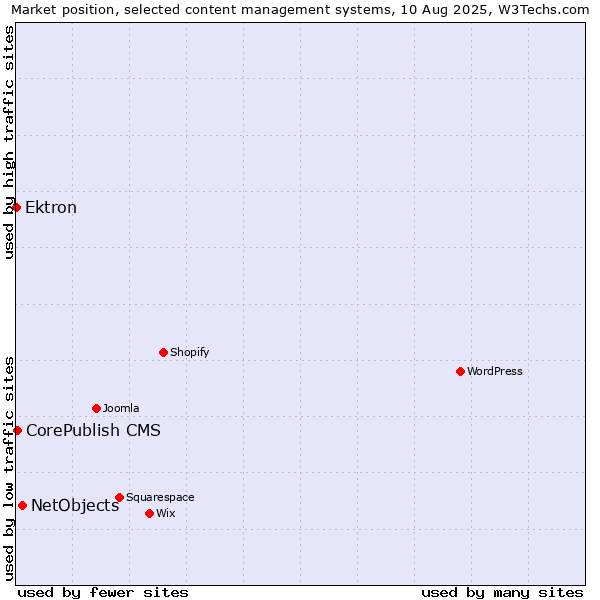 Market position of NetObjects vs. CorePublish CMS vs. Ektron