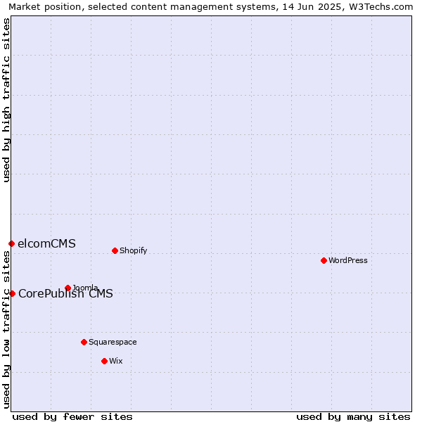 Market position of CorePublish CMS vs. elcomCMS
