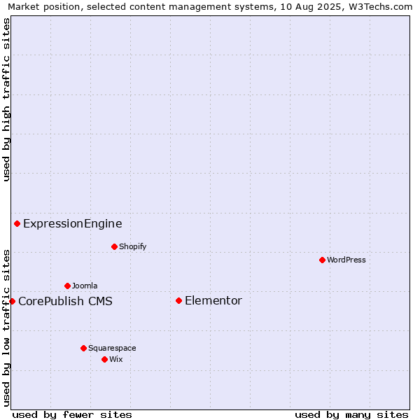 Market position of Elementor vs. ExpressionEngine vs. CorePublish CMS