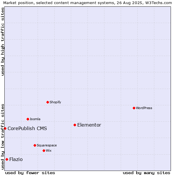 Market position of Elementor vs. Flazio vs. CorePublish CMS