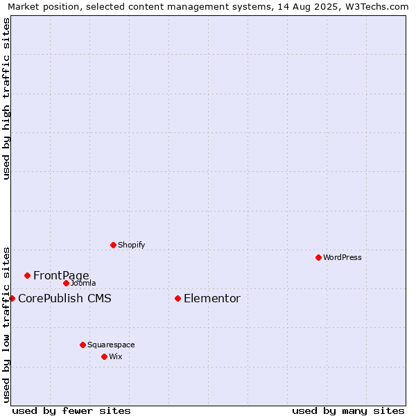 Market position of Elementor vs. FrontPage vs. CorePublish CMS
