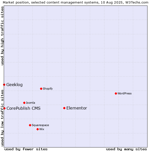 Market position of Elementor vs. CorePublish CMS vs. Geeklog