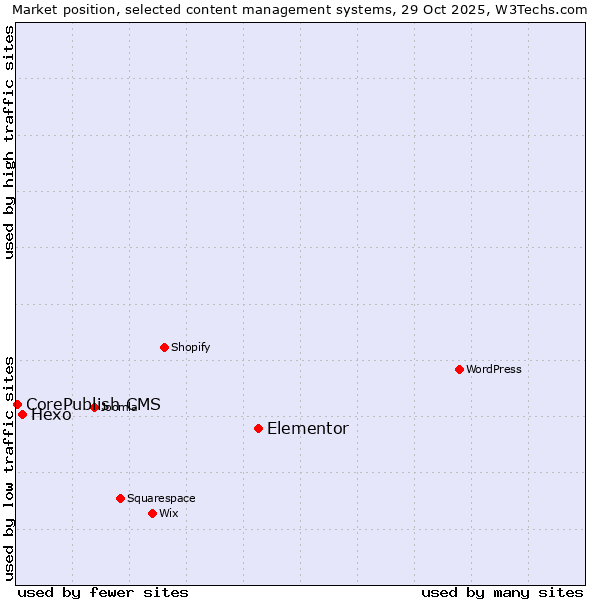Market position of Elementor vs. Hexo vs. CorePublish CMS