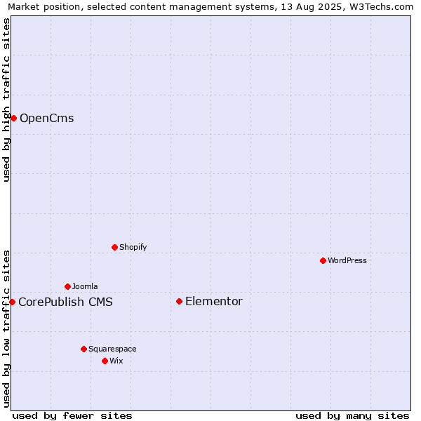 Market position of Elementor vs. OpenCms vs. CorePublish CMS
