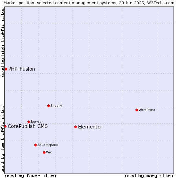 Market position of Elementor vs. PHP-Fusion vs. CorePublish CMS